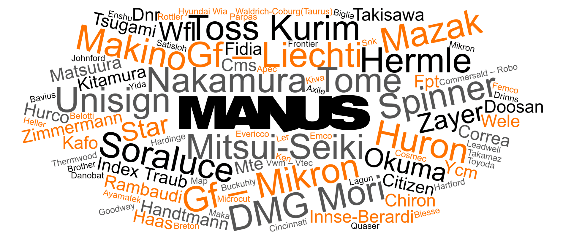 MANUSpost Developer support multiple CNC brands.